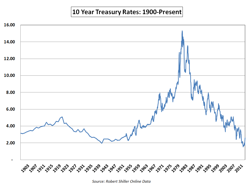 Us Mortgage Rates History Chart