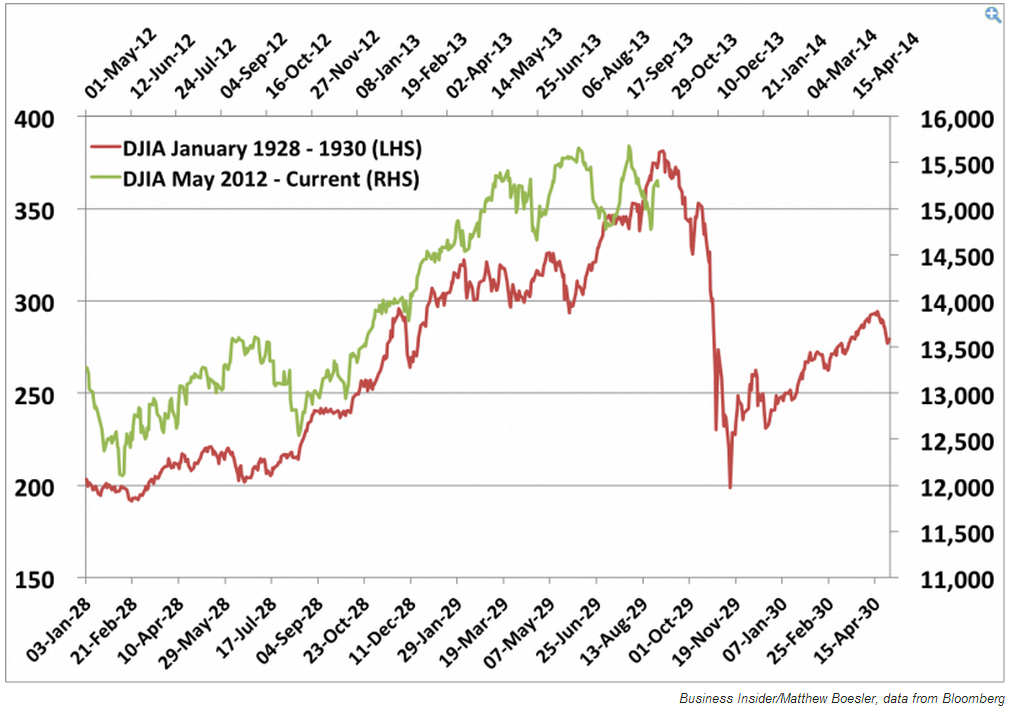 1929 collapse stock market crash chart compared to today