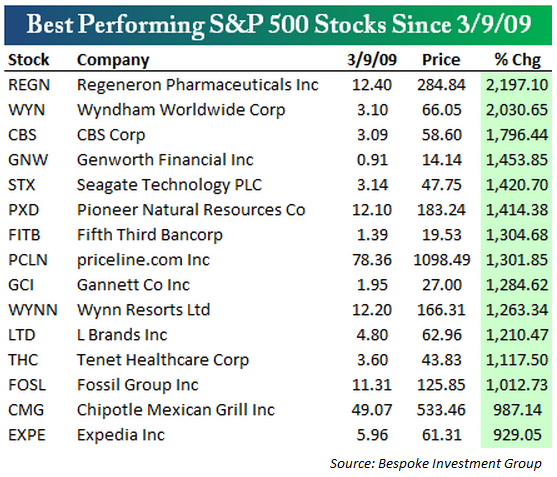 What Company Has The Best Stock