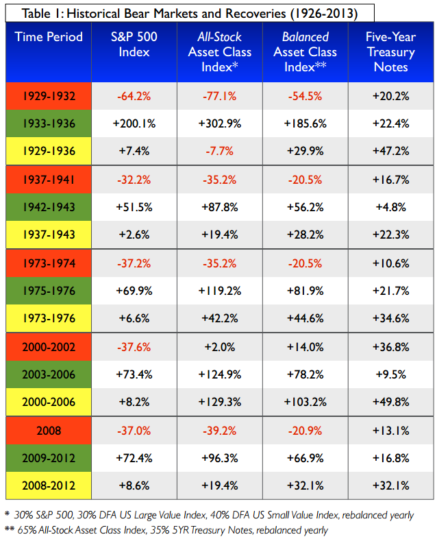 Some observations from 5 severe bear markets Bear Mkts 