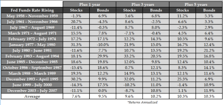 What Happens To Stocks And Bonds When The Fed Raises Rates A Wealth