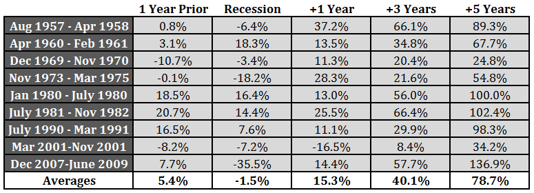Stock Performance Around Recessions | A Richer Life – Steve's Blog
