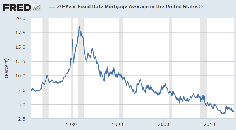 30 Year Fixed Mortgage Rate Trend Graph