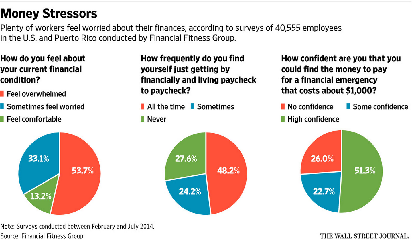 stressing out about money