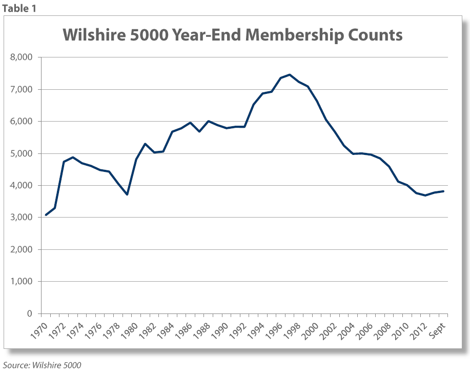 Wilshire - stock market - The Shrinkage Effect in the Stock Market | Tamma Capital