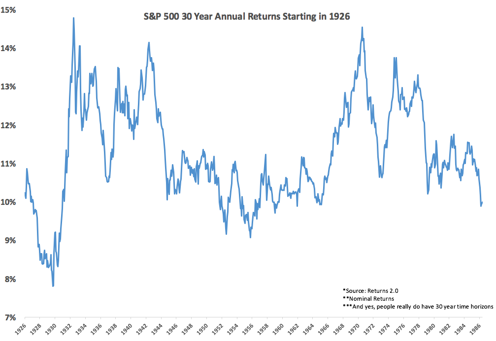 Deconstructing 30 Year Stock Market Returns - A Wealth of Common Sense