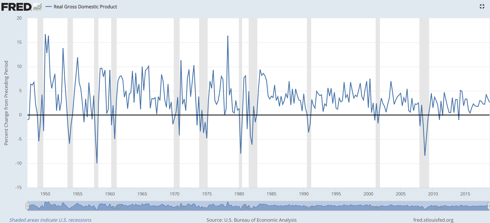 Economic Growth Heading Into a Recession A Wealth of Common Sense