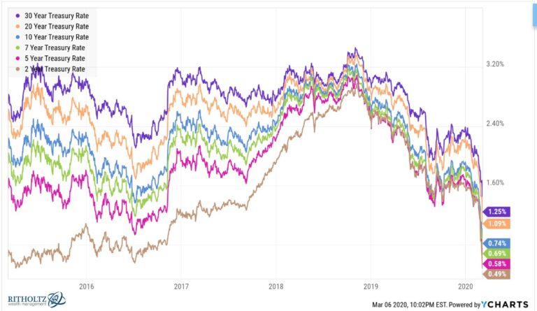 Expected Returns For Bonds Are Finally Attractive A Wealth Of Common