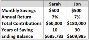 Compound Interest