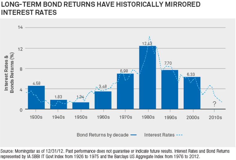 Bonds Vs Interest Rates Chart