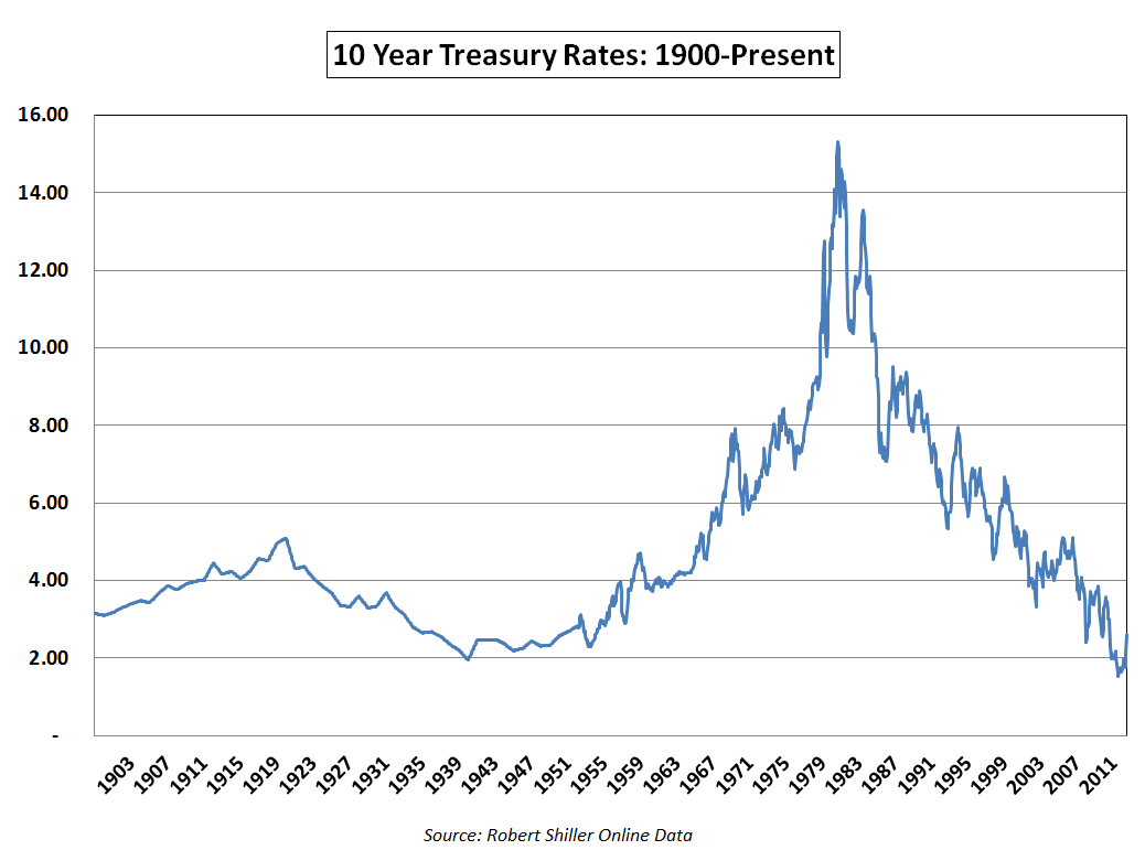 Long Term Interest Rates Chart