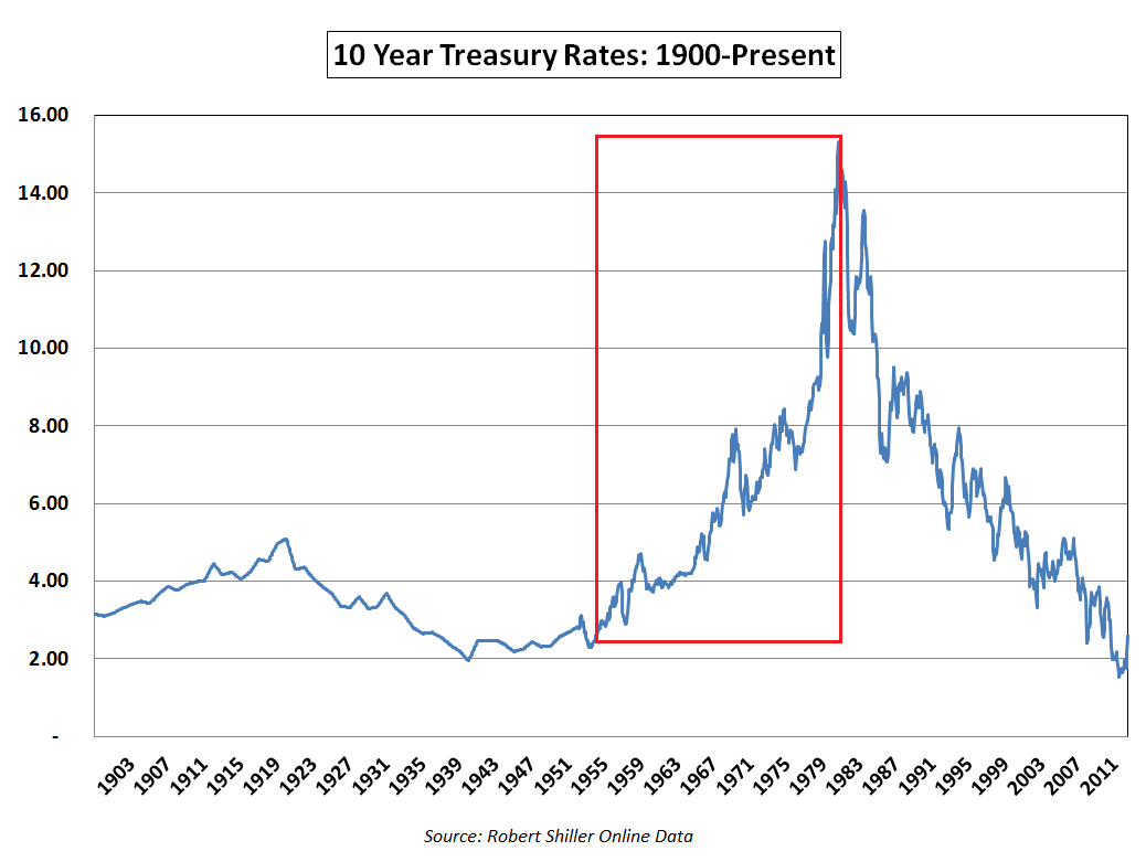 Bonds Vs Interest Rates Chart