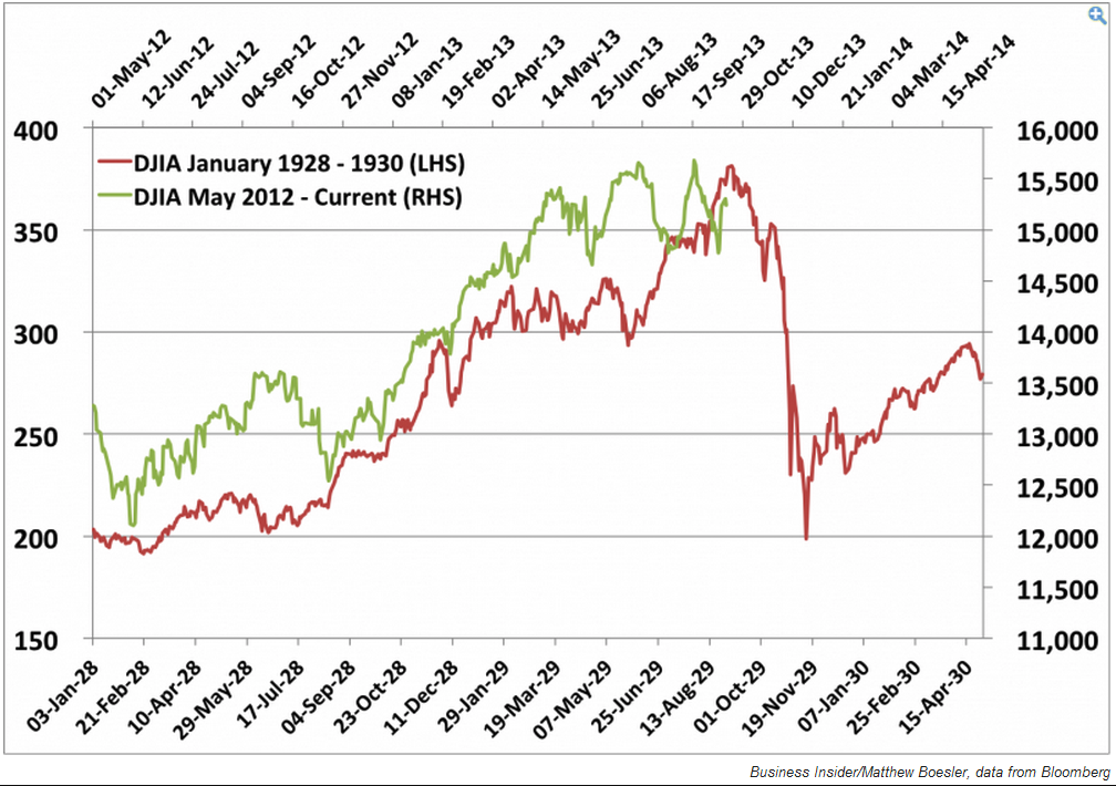 October 1929 Stock Market Chart