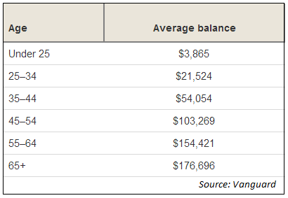 average retirement savings