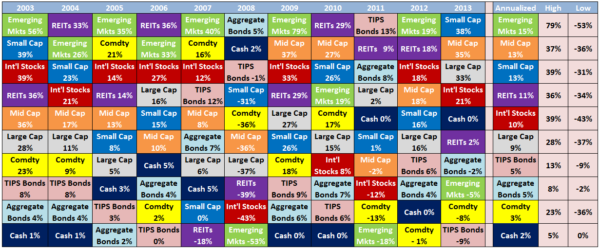 Asset Class Diversification Chart