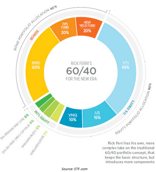 The Rick Ferri 60/40 Portfolio A Wealth of Common Sense