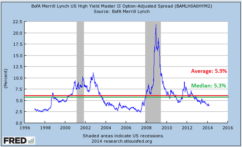 Junk Bond Treasury Yield Spread Chart