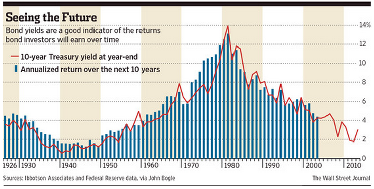 Bonds Vs Interest Rates Chart