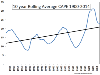 CAPE rolling