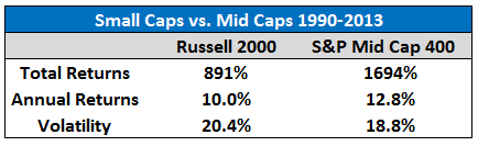 Russell 2000 Vs S P 500 Chart