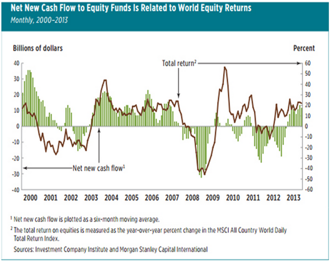 Stock Market Inflows And Outflows Chart