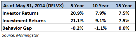 behavior gap lg