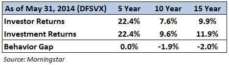behavior gap sm
