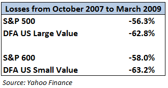 dfa losses