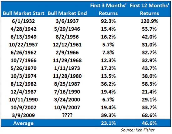 bull mkt