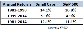small caps
