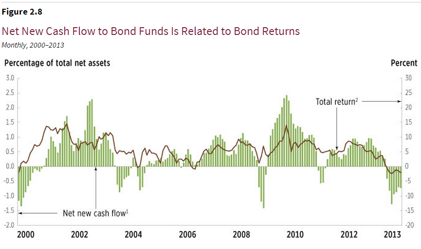Bond flows