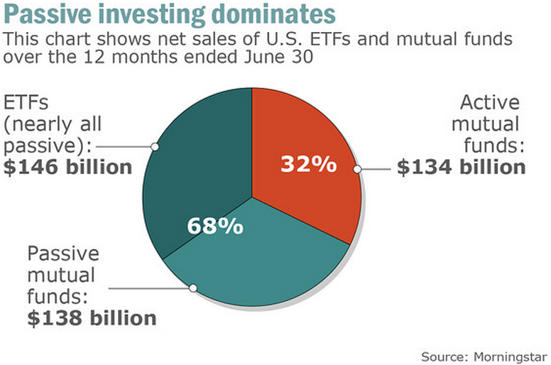 Passive Vs Active Investing Chart