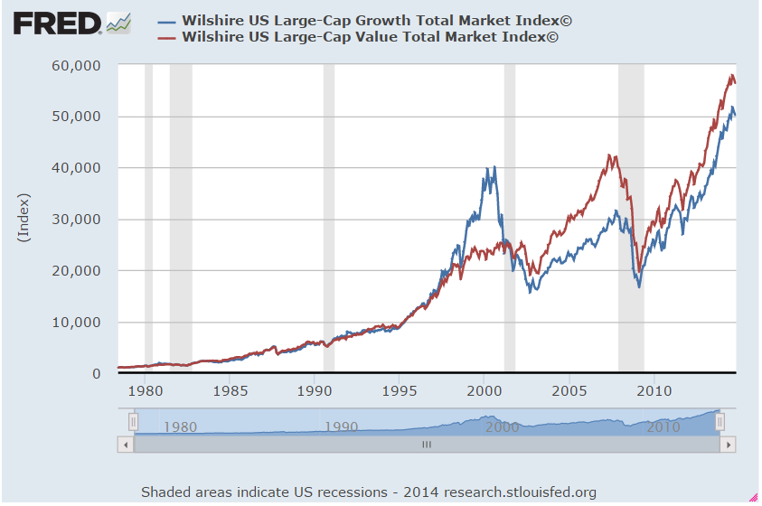 Growth Vs Value Chart