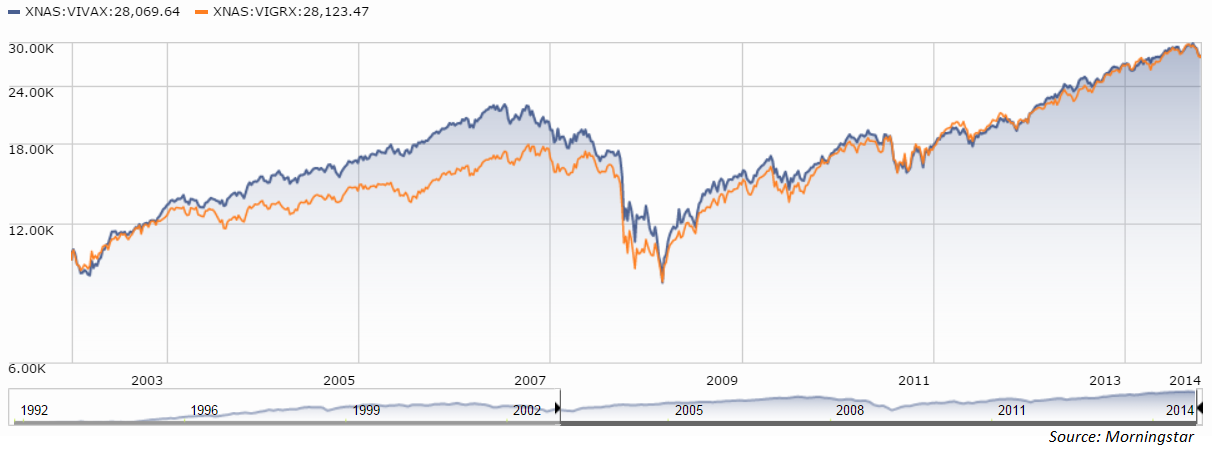 Cap Value Chart