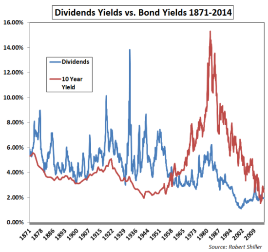 Yields