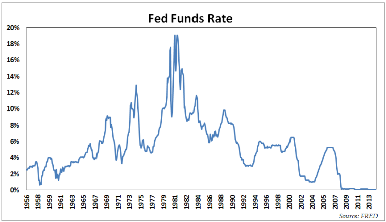 What Happens to Stocks and Bonds When the Fed Raises Rates? - A Wealth ...