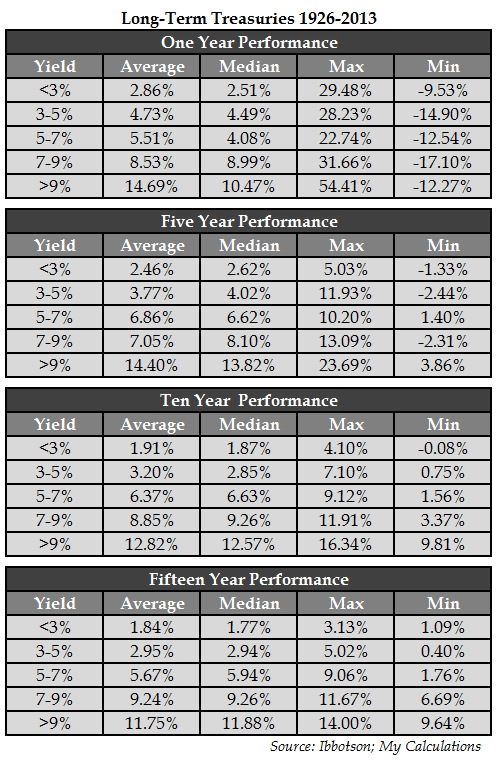 What Returns Can Investors Expect in Long-Term Treasuries? - A Wealth of Common Sense