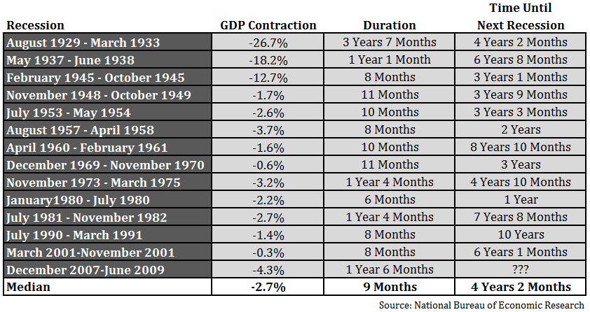 Historical Economic Cycle Chart