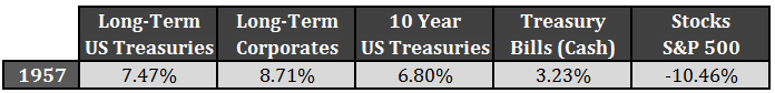 Bonds losses 1950