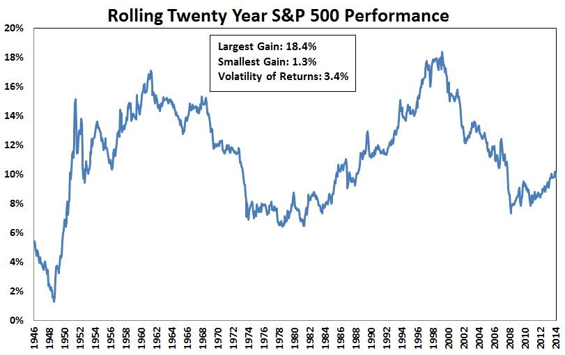 What Constitutes LongTerm in the Stock Market? A Wealth of Common Sense