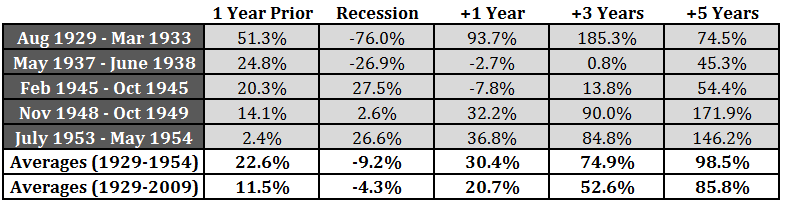 recession perf II