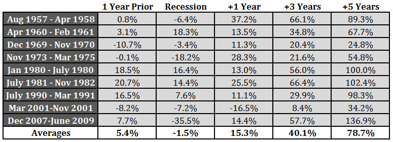 recession perf