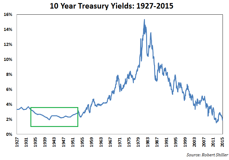 Interest Rate And Stock Market Chart