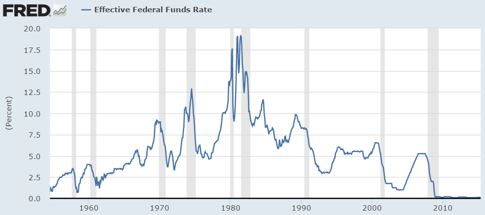 Uncharted Territory In The Fed Funds Rate Cycle