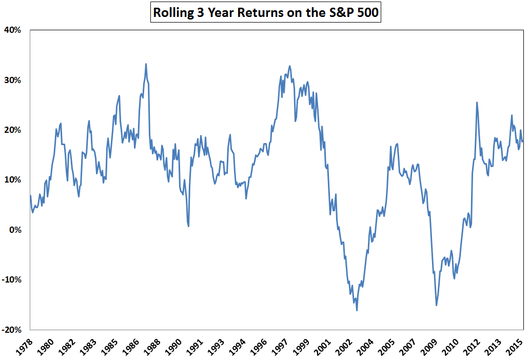 Did We Just Witness The Best Risk Adjusted Returns Ever