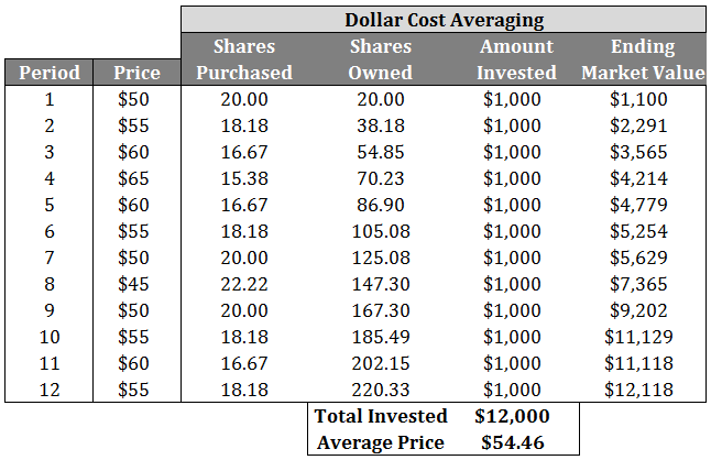 Value average investing suporte e resistencia forex charts