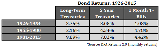 bond yields II