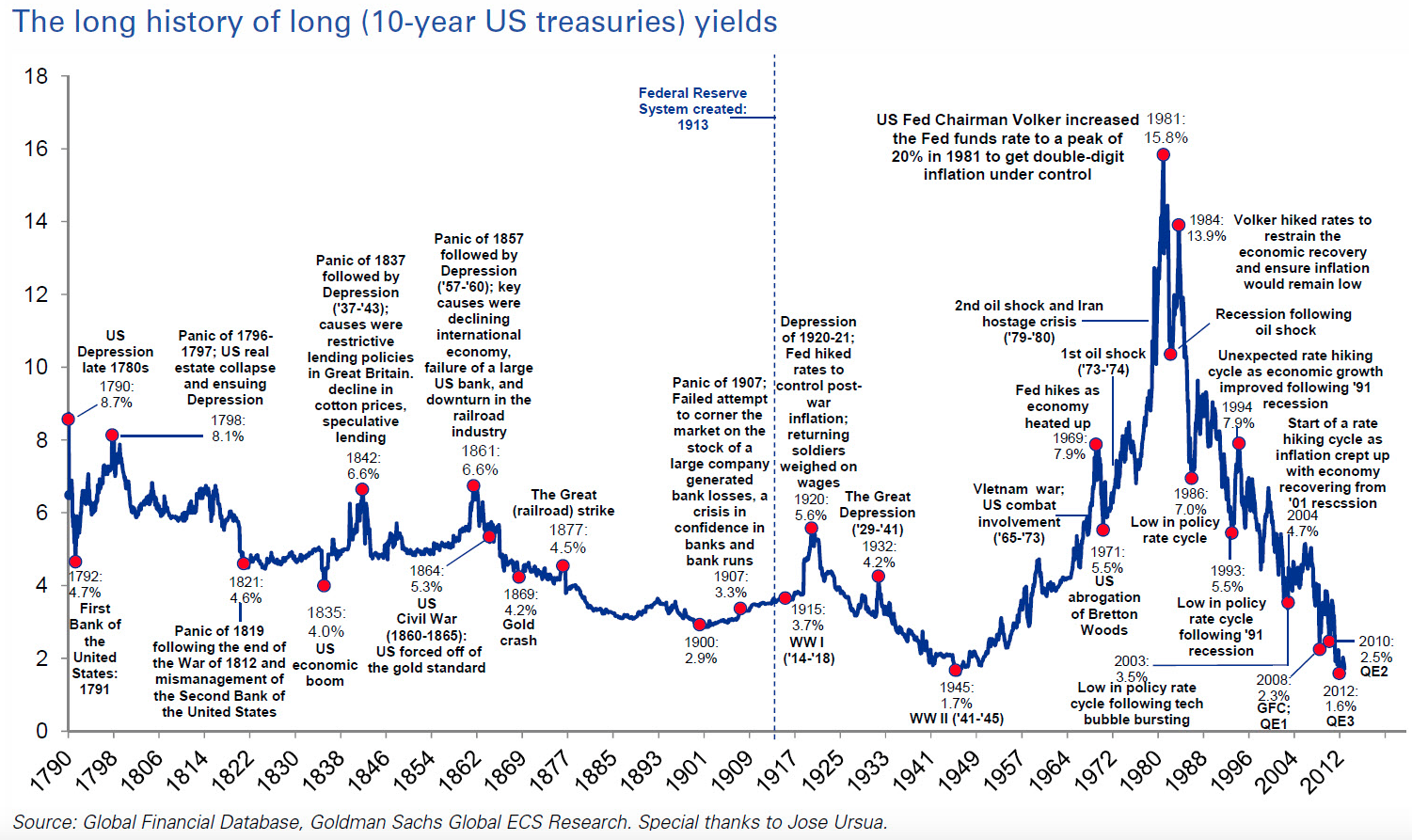 Historical Interest Rates Chart