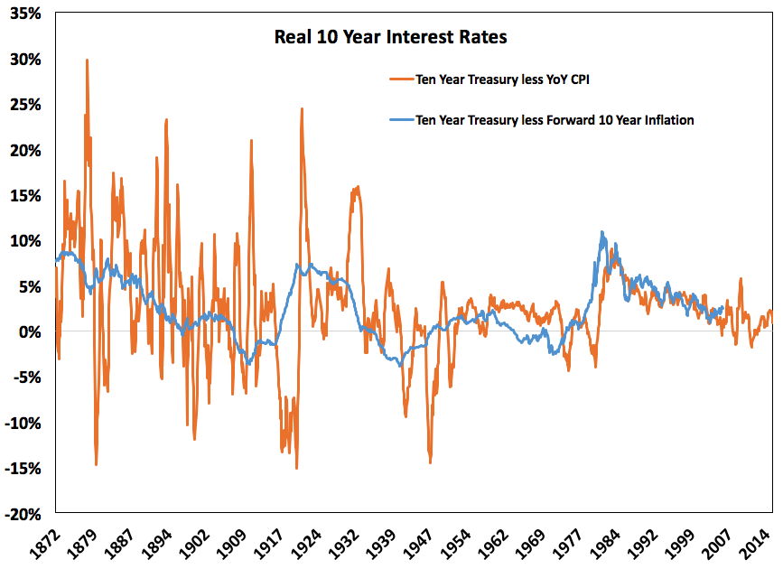 20 Year Interest Rate Chart