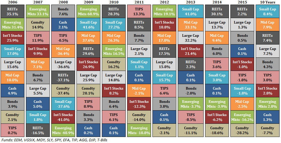 Investment Quilt Chart 2016